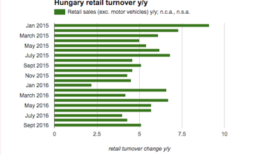 Hungary confirms ongoing recovery of retail sales in September